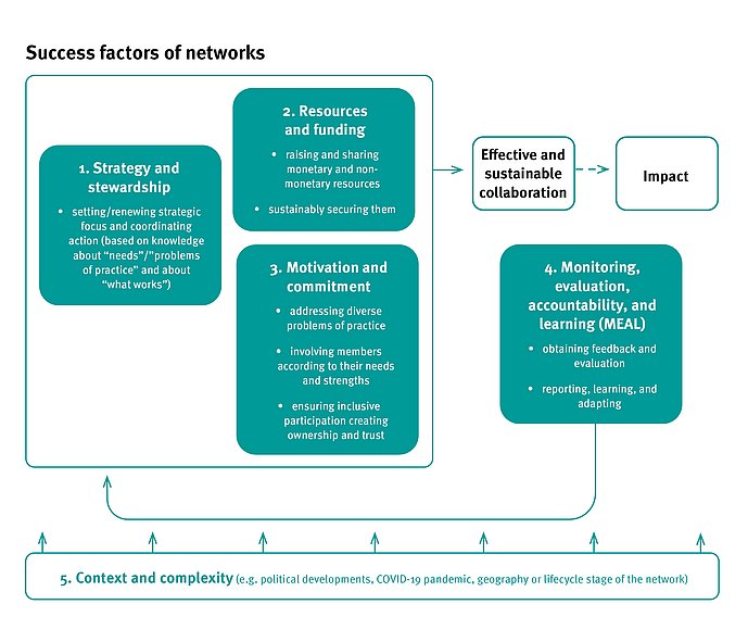 A table showing success factors of network collaborations