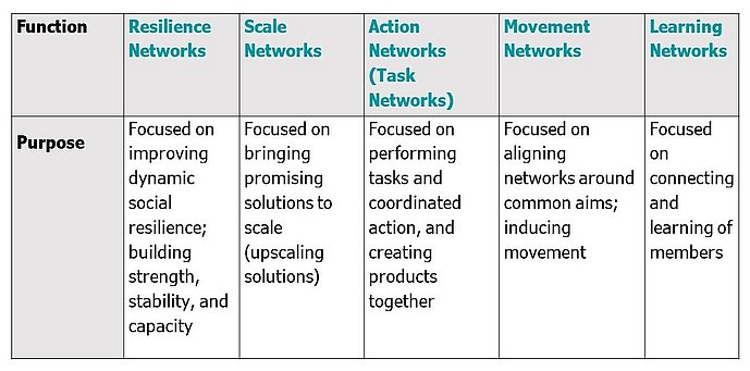 Table listing five network types and their purpose